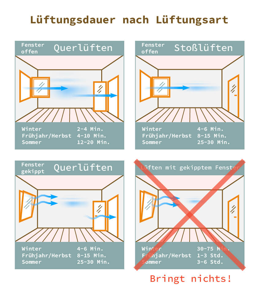 Richtig Lüften - Lüftungsarten