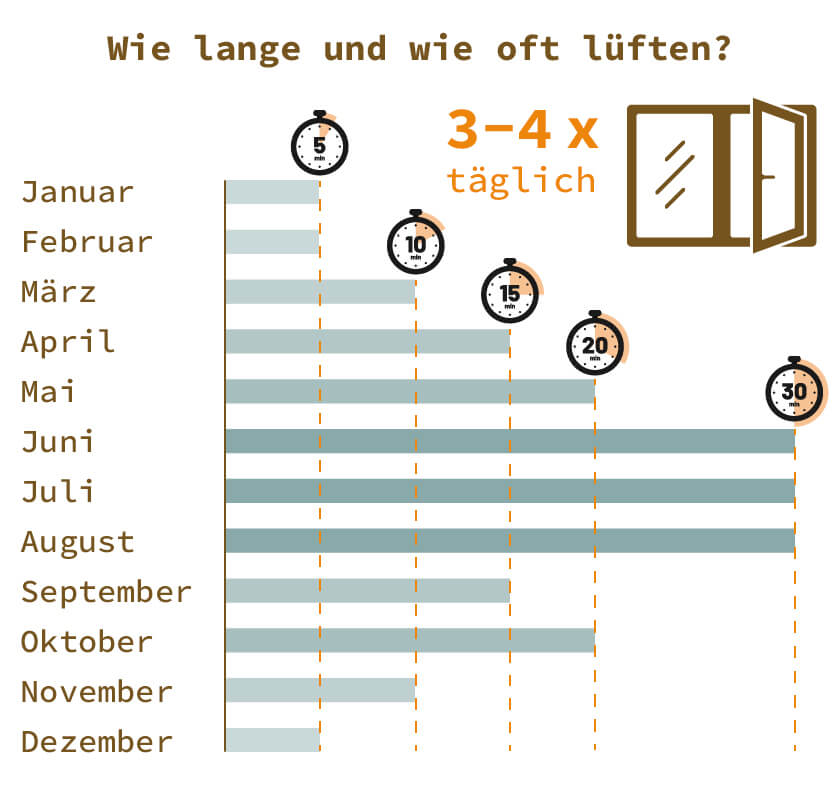 Wie lange und wie oft lüften?